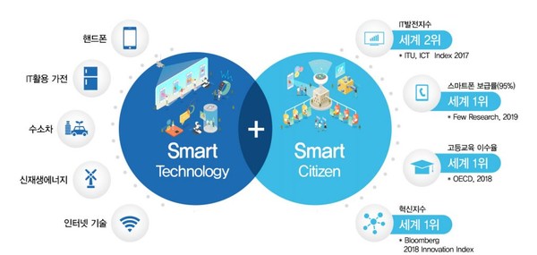 자료: 국토교통부 Smart City Korea 홈페이지 