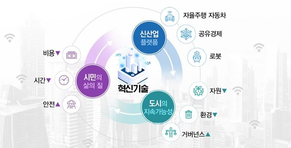 자료: 국토교통부 Smart City Korea 홈페이지 