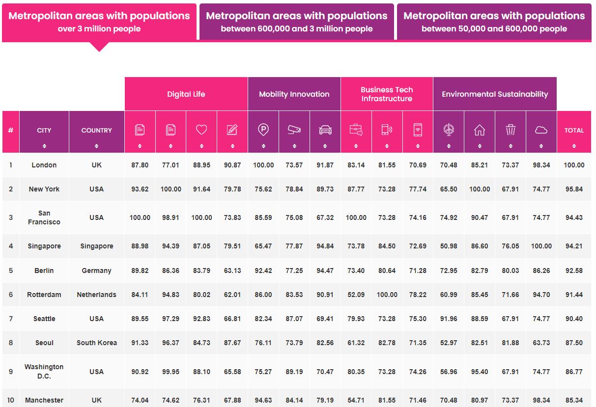이지파크가 측정한 인구 300만 명 이상 도시의 모빌리티 혁신 순위. 표=이지파크 보고서