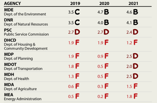 메릴랜드대학교 환경정의센터가 발표한 주정부 관계기관의 환경대응 성적표. 표=보고서 캡처