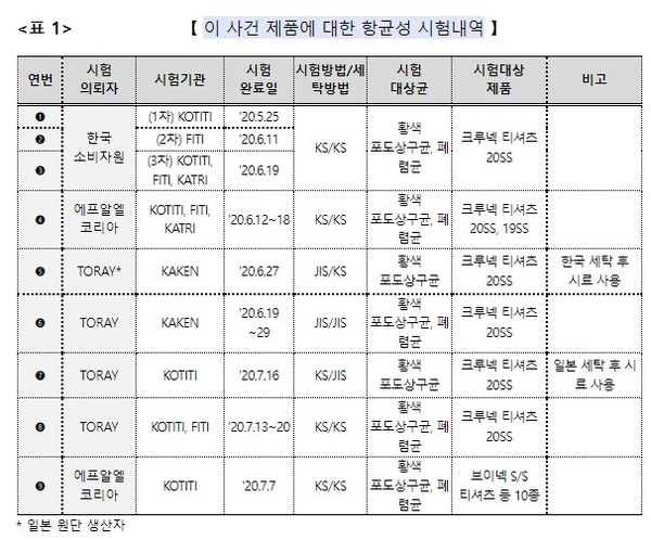 * 공정위가 발표한 관련 제품에 대한 항균성 시험내역