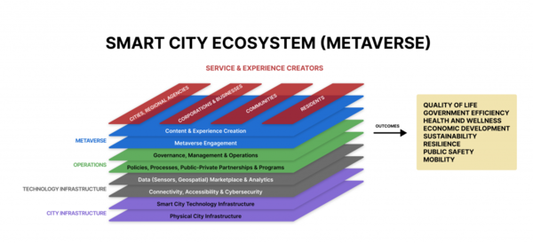 스마트시티와 메타버스 상호 관계