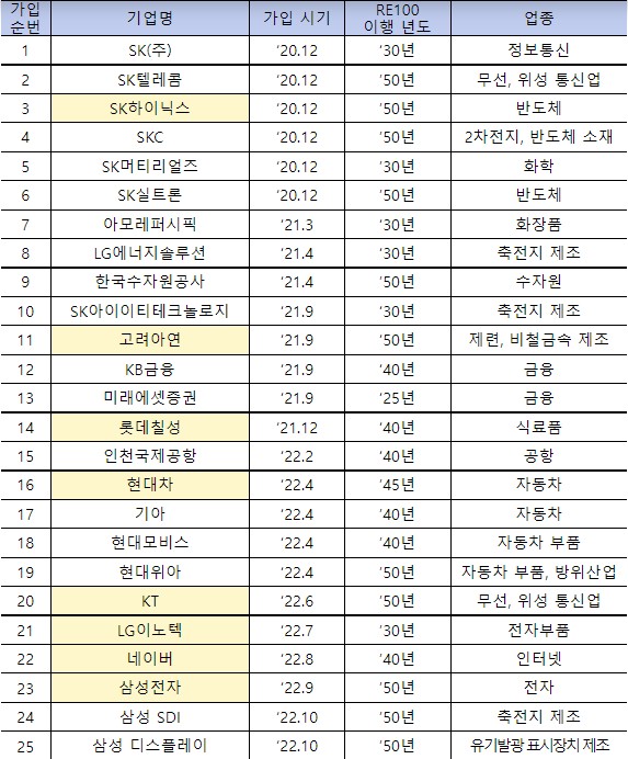 *RE100 동참을 선언한 착한기업 25개사 리스트(자료 환경부)