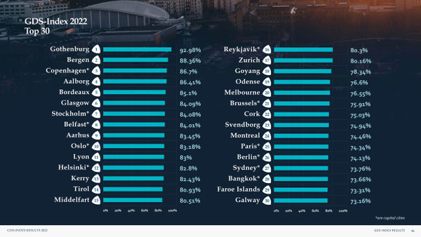 *2022 글로벌 마이스 목적지 지속 가능성 평가 Top 30 (이미지=GDS-I)