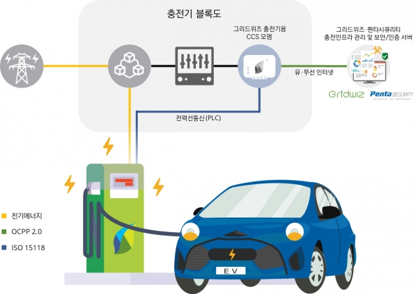 전기차 충전 인프라 개념도