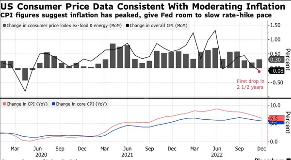 미국 소비자물가지수(CPI) 추이.