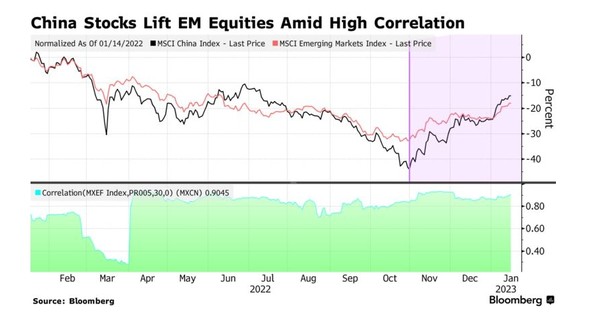 중국 증시와 신흥국 증시의 상관관계. 출처=블룸버그