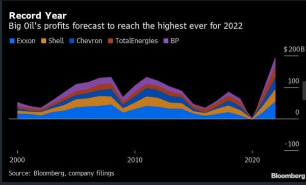 전 세계 빅오일 수익 흐름과 지난해 추정치. 출처=블룸버그
