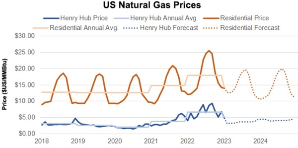 미국 천연가스 가격 추이.