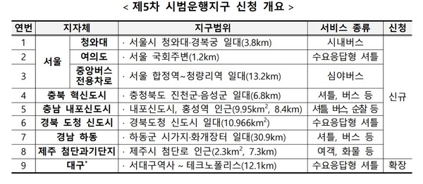 자율주행 시범운행지구 지자체 신청개요