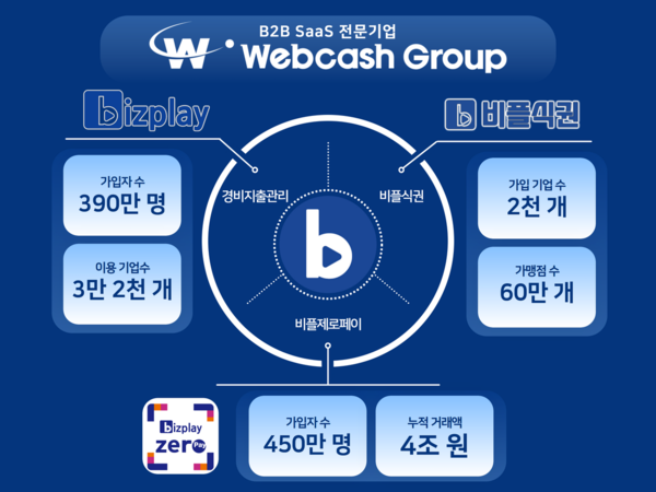  *시장점유율 1위 ‘비즈플레이’에 이어 비플제로페이, 비플식권 등 B2E서비스도 좋은 반응을 얻고 있다. 