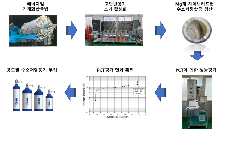 수소 저장 및 수송용 복합재료인 탄소섬유 아이디어 특허 가능한가요? 2