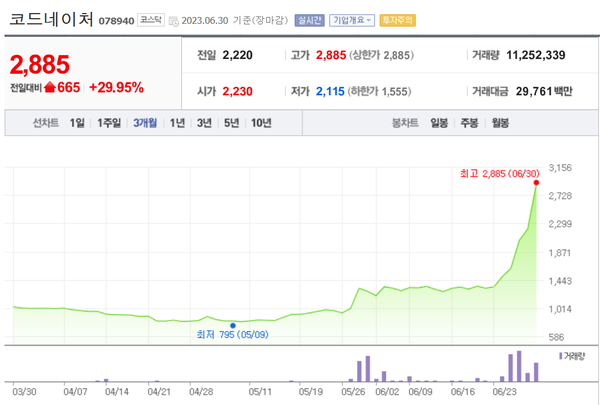 코드네이처 주가 추이. 네이버 증권 캡처