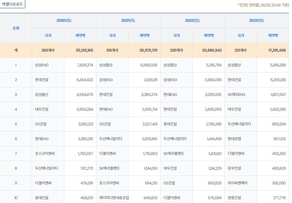 * 국토교통부 해외건설통합정보서비스 통계포탈.