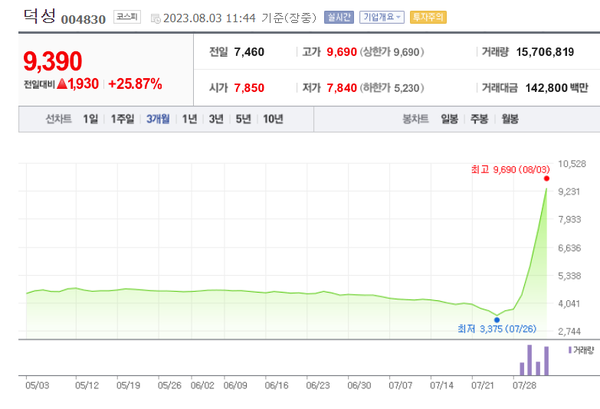 덕성 주가 차트. 출처 네이버 증권