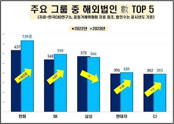 한국CXO연구소의 ‘2023년 국내 82개 그룹 해외계열사 현황 분석’ 그래프 [사진=한국CXO연구소]