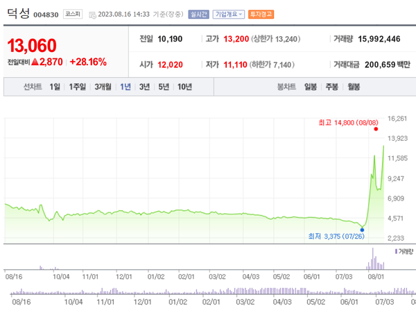 덕성 주가 차트. 상온 초전도체 관련 논문이 나온 이후 관련주로 엮이면서 주가가 폭등세를 타고 있다. 네이버 증권 캡처
