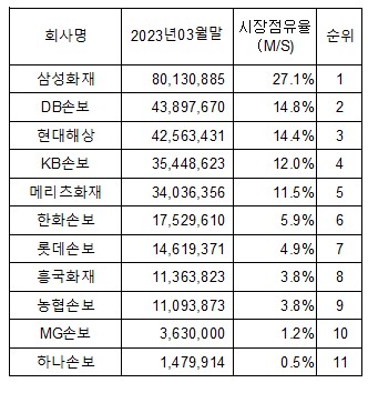  * 3월말 총자산 기준 M/S