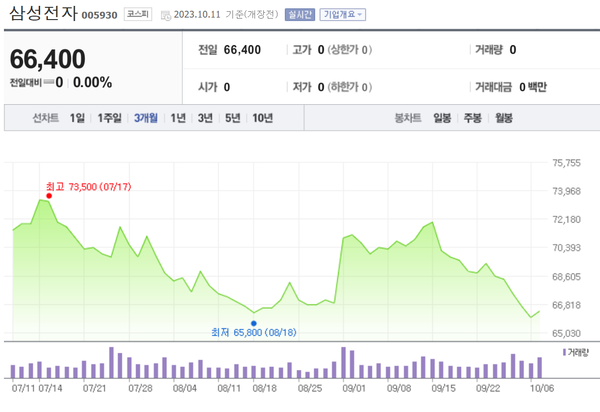 삼성전자 3개월 주가 추이. 최근 7만원을 깨고 내려온 상황이다.