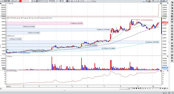  * 한미반도체 주가 차트.