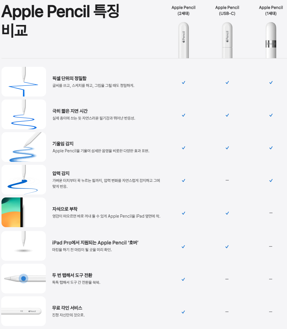 애플 펜슬 세대별 특징 비교