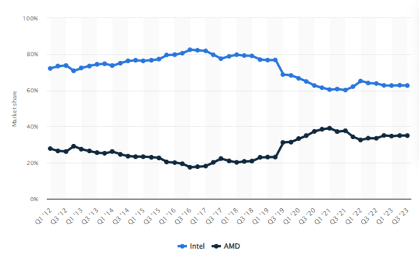CPU 점유율 추이(자료:statista)