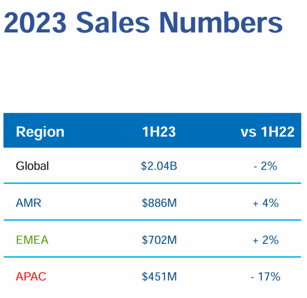 2023년 1분기 지역별 마우저 매출