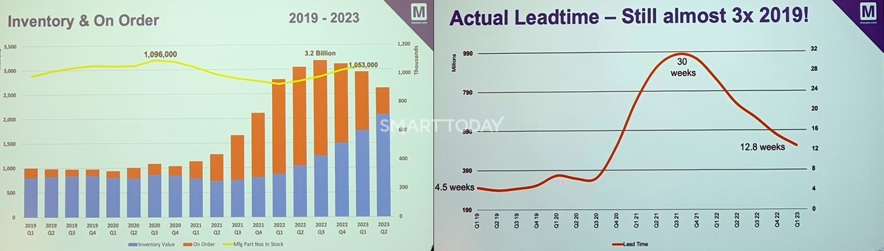 마우저 고객 주문 수와 재고량 비교(왼쪽)와 주문 후 발주 기간 변화