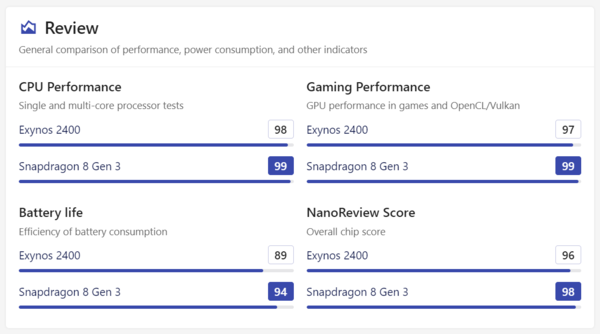성능비교 총평  (자료=NanoReview)
