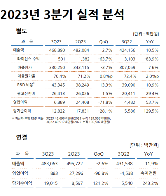 유한양행 실적발표 자료. 