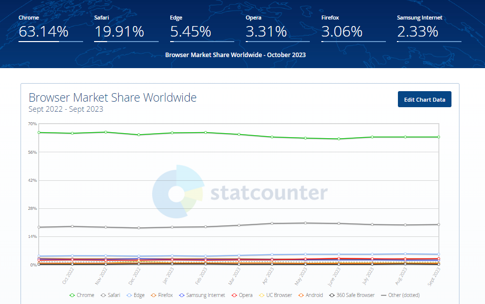 전 세계 브라우저 점유율