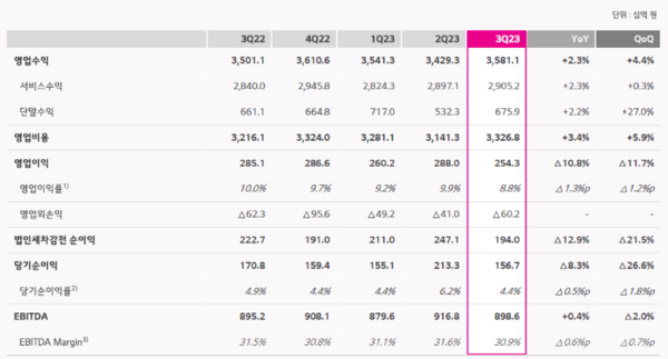 LG유플러스 3분기 실적 요약