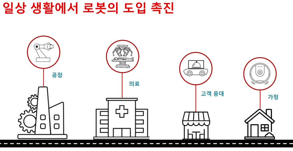 TI는 위의 4가지 영역에서 로봇 활용이 많아지고 있다고 밝혔다.