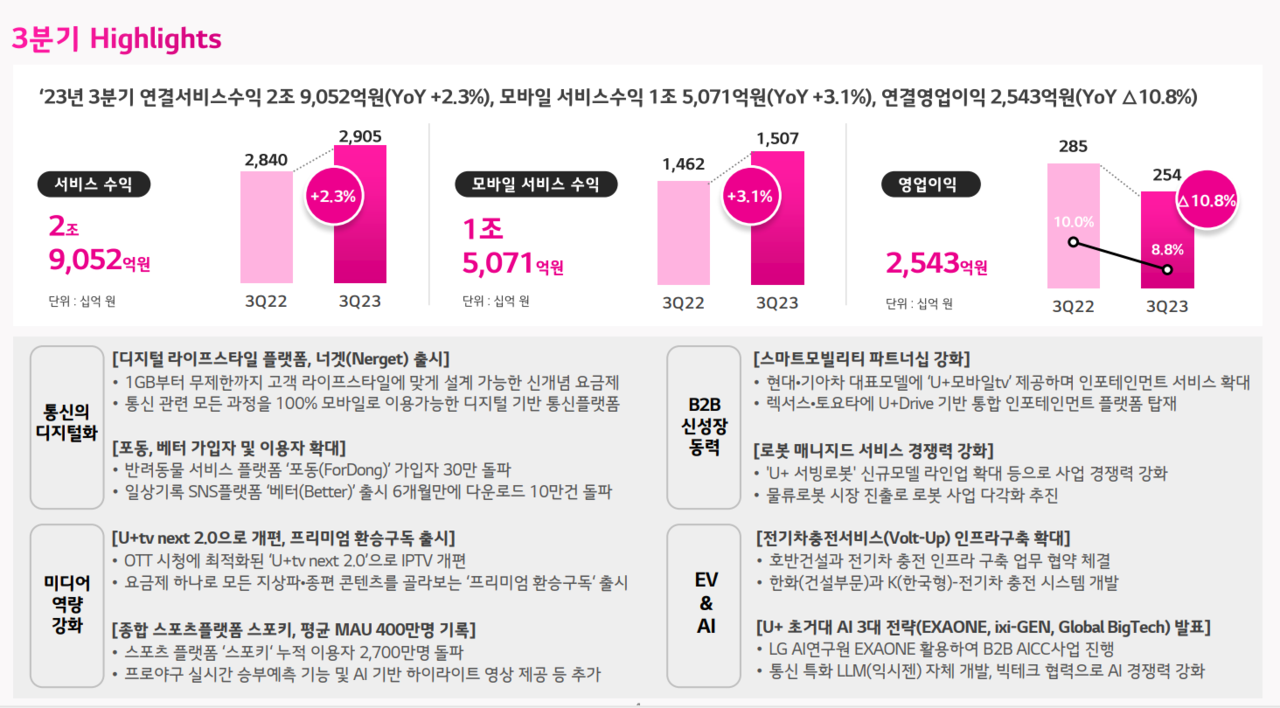 LGU+ 3분기 실적 하이라이트