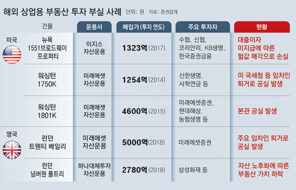  * 출처 : 동아일보가 8월초 집계한 국내 주요 금융사의 해외부동산 투자 현황