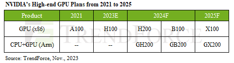 엔비디아 AI용 GPU 생산 계획