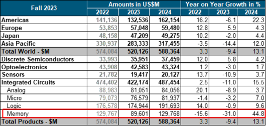 반도체 시장 전망. 단위 100만달러 (자료=WSTS)