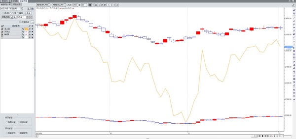 * 맨 위가 Naver, 아래가 카카오. 가운데 선이 코스피.