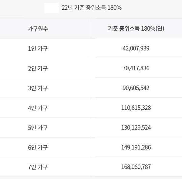 청년도약통장 가입대상 소득 조건