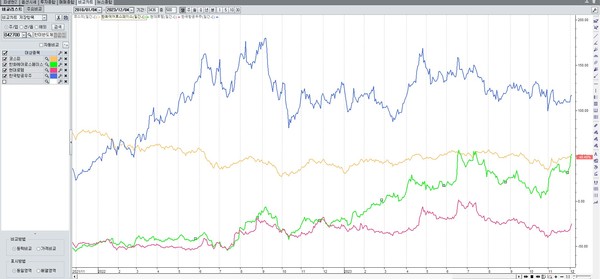 * 맨 위 파란색이 한국항공우주, 두번째 노란선=코스피, 세번째 초록색=한화에어로스페이스, 마지막 네번째 붉은색=현대로템