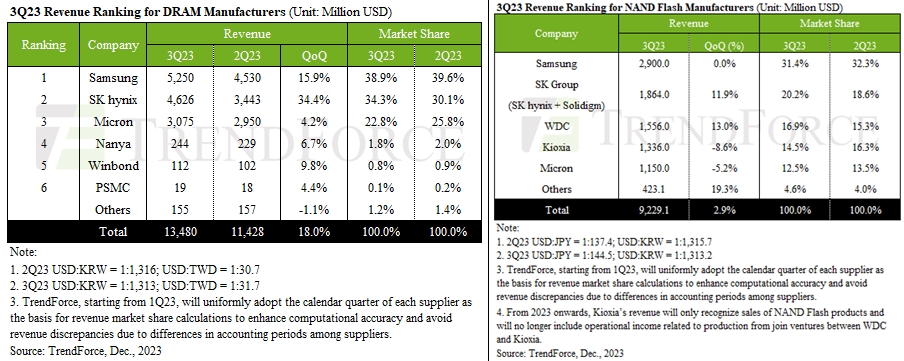 3분기 D램, 낸드 시장 현황(자료=트렌드포스)