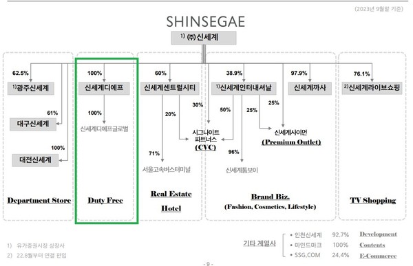 *신세계그룹 계열사 관계도.
