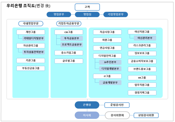 우리은행 새 조직도. [출처: 우리금융그룹]