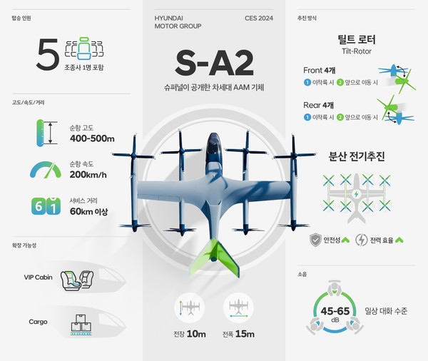현대차그룹 슈퍼널 SA-2 기체의 주요 특징