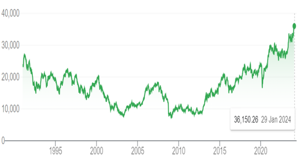 1995년대부터 현재까지 닛케이225 평균주가 추이. [출처: 구글 파이낸스]