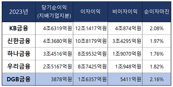[이하 출처: 각 사 2023년 실적 발표]