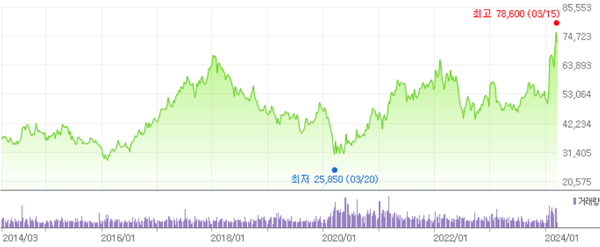 지난 10년간 KB금융지주 주가 추이 [출처: 네이버 증권]