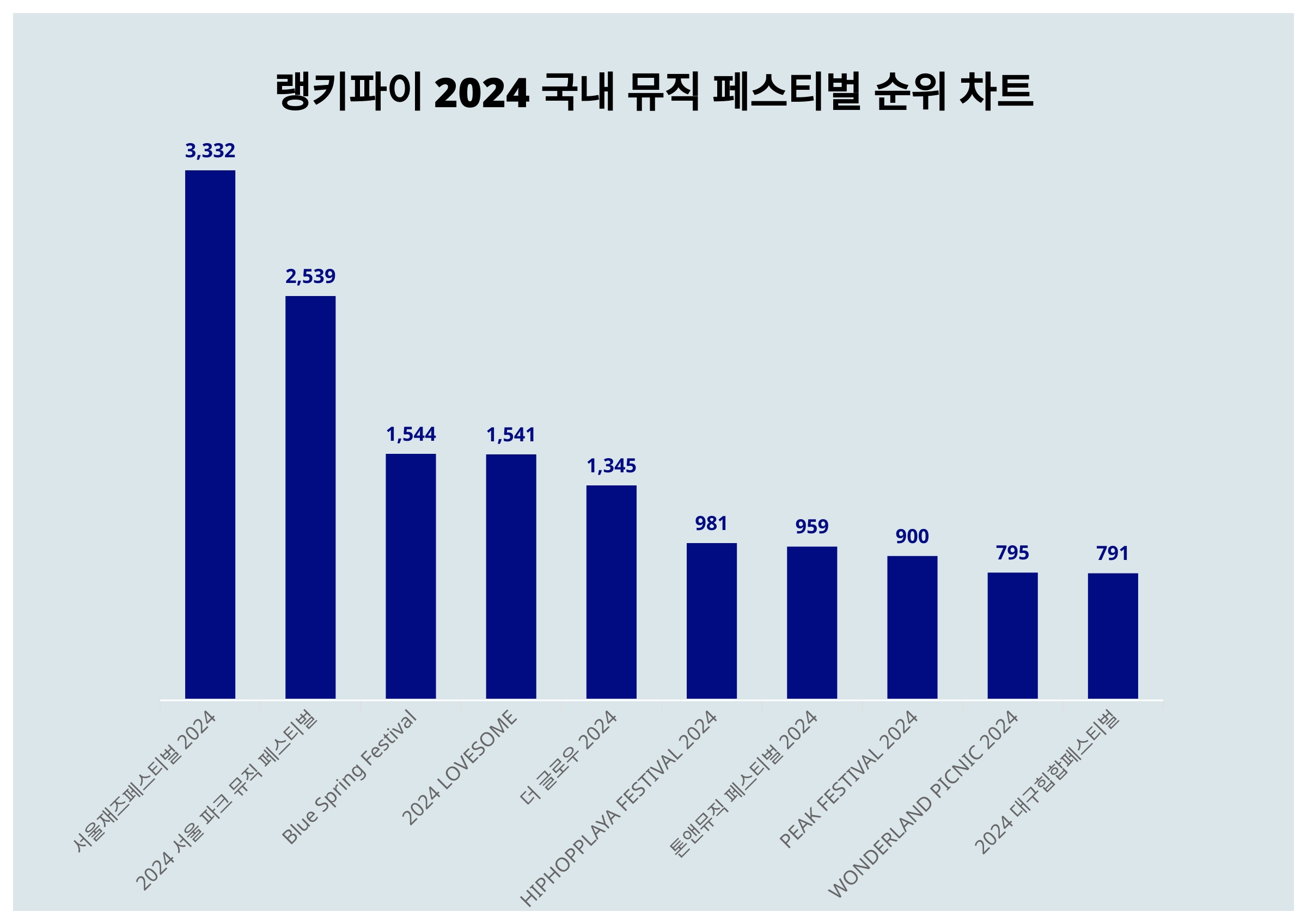 1위 서울재즈페스티벌 2024·2위 서울파크뮤직 페스티벌·3위 Blue Spring Festival, 4월 3주차 랭키파이