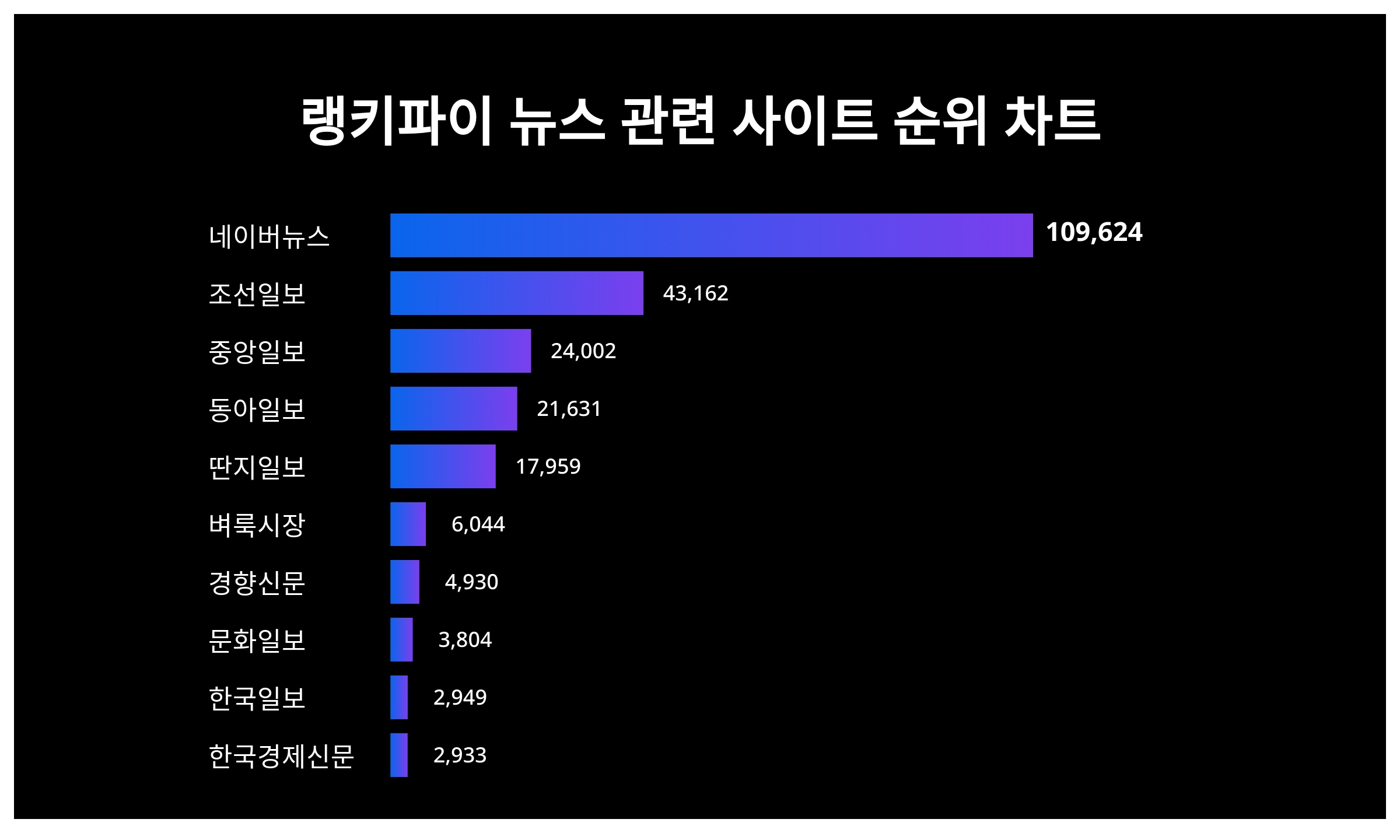 1위 네이버뉴스·2위 조선일보·3위 중앙일보, 4월 3주차 랭키파이 뉴스 관련 사이트 순위