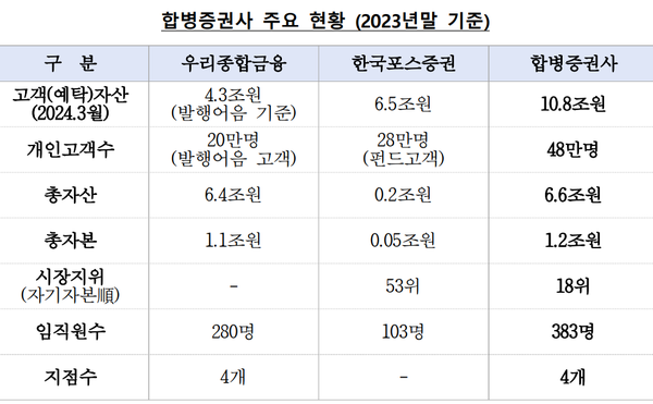 [출처: 우리금융그룹]